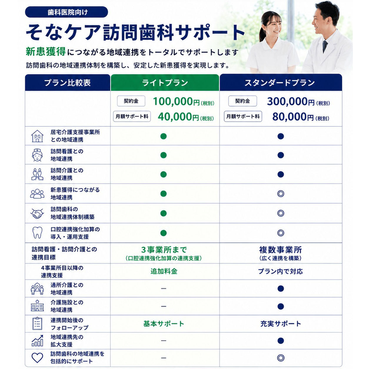 そなケア訪問歯科サポート ライトプラン・スタンダードプランの料金比較表